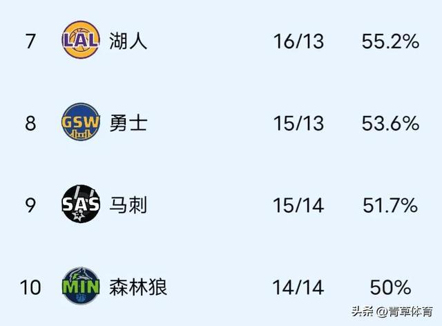 包含NBA联赛最新排名出炉,湖人队坐稳榜首位置的词条 包含NBA联赛最新排名出炉,湖人队坐稳榜首位置的词条