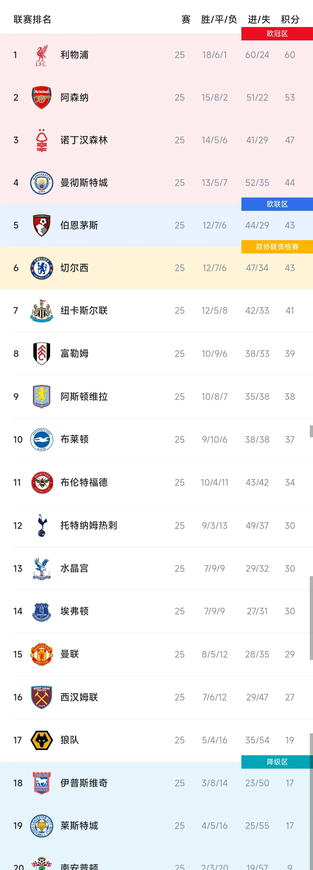 利物浦主场战胜莱斯特城,继续领先积分榜的简单介绍 利物浦主场战胜莱斯特城,继续领先积分榜的简单介绍