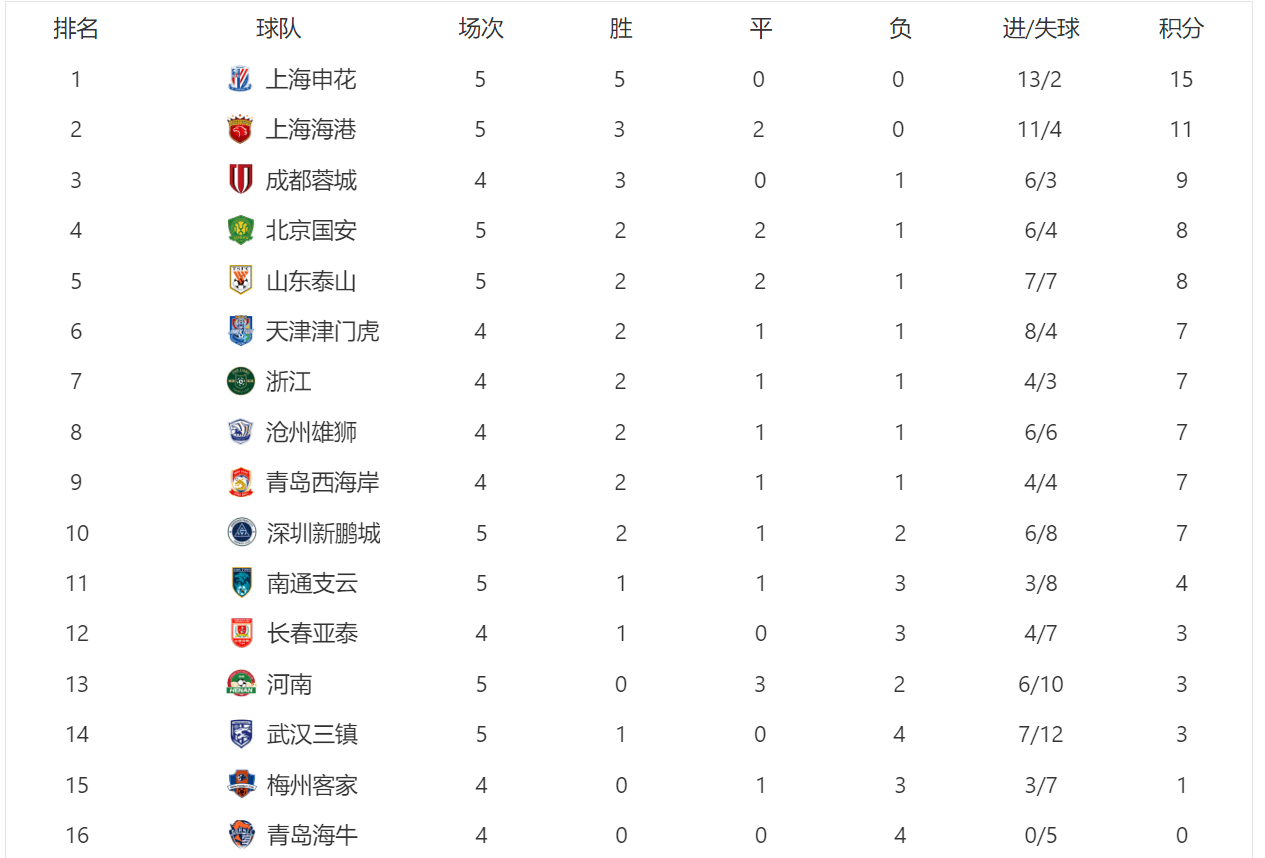 关于上海申花豪取3分,稳步向前迈进的信息 关于上海申花豪取3分,稳步向前迈进的信息