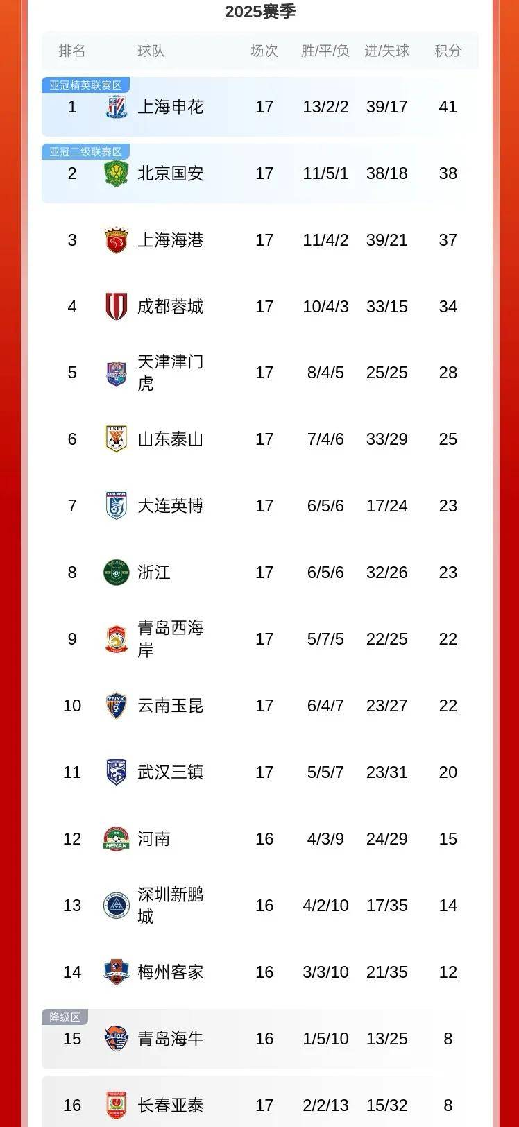 爱游戏网页版入口-包含申花坚守主场，打破僵局取得胜利关键的词条